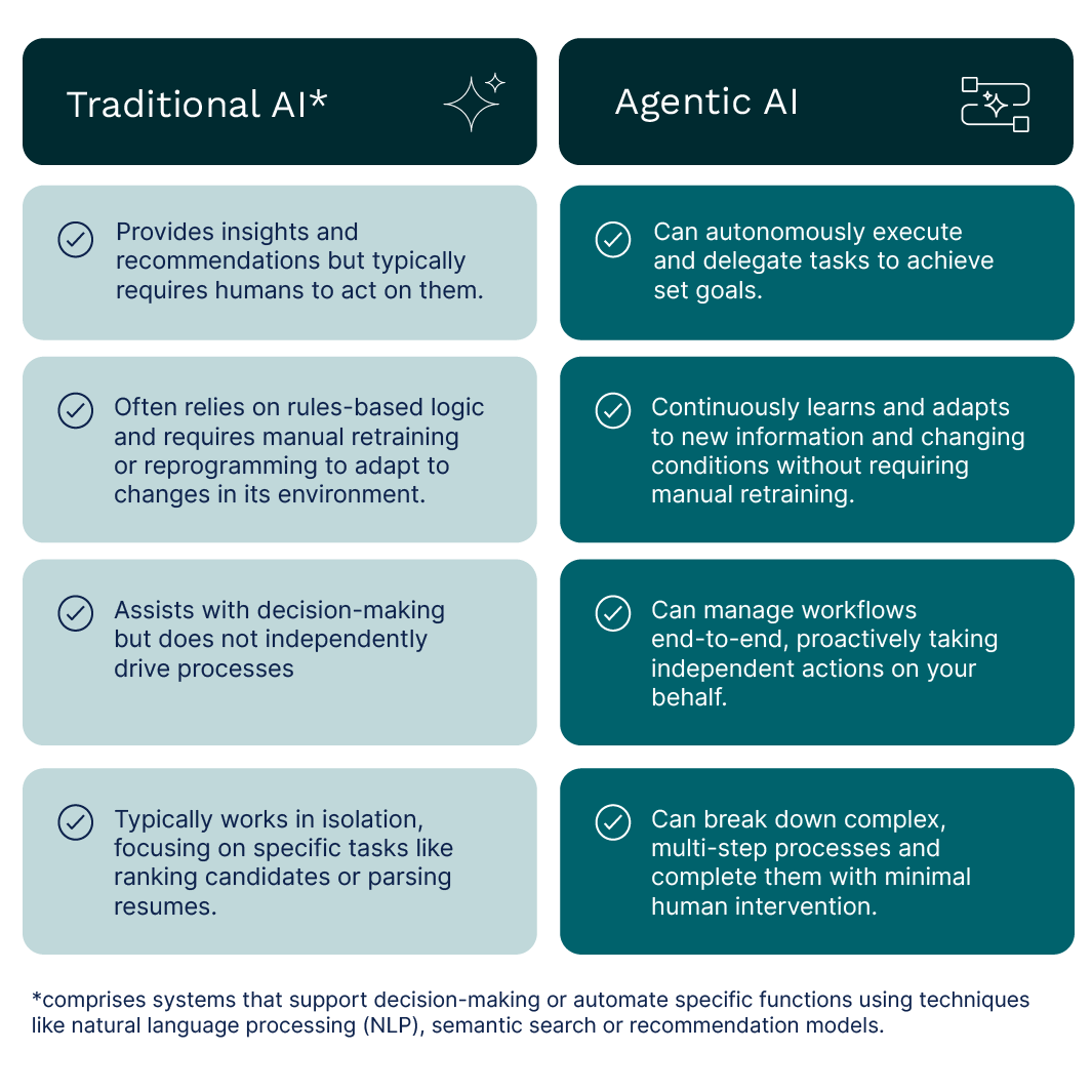 Chart Comparing Traditional AI (comprises systems that support decision-making or automate specific functions using techniques like natural language processing (NLP), semantic search or recommendation models.) vs Agentic AI. Traditional AI: Provides insights and recommendations but typically requires humans to act on them. Agentic AI: Can autonomously execute and delegate tasks to achieve set goals. Traditional AI: Often relies on rules-based logic and requires manual retraining or reprogramming to adapt to changes in its environment. Agentic AI: Continuously learns and adapts to new information and changing conditions without requiring manual retraining. Traditional AI: Assists with decision-making but does not independently drive processes. Agentic AI: Can manage workflows end-to-end, proactively taking independent actions on your behalf. Traditional AI: Typically works in isolation, focusing on specific tasks like ranking candidates or parsing resumes. Agentic AI: Can break down complex, multi-step processes and complete them with minimal human intervention.