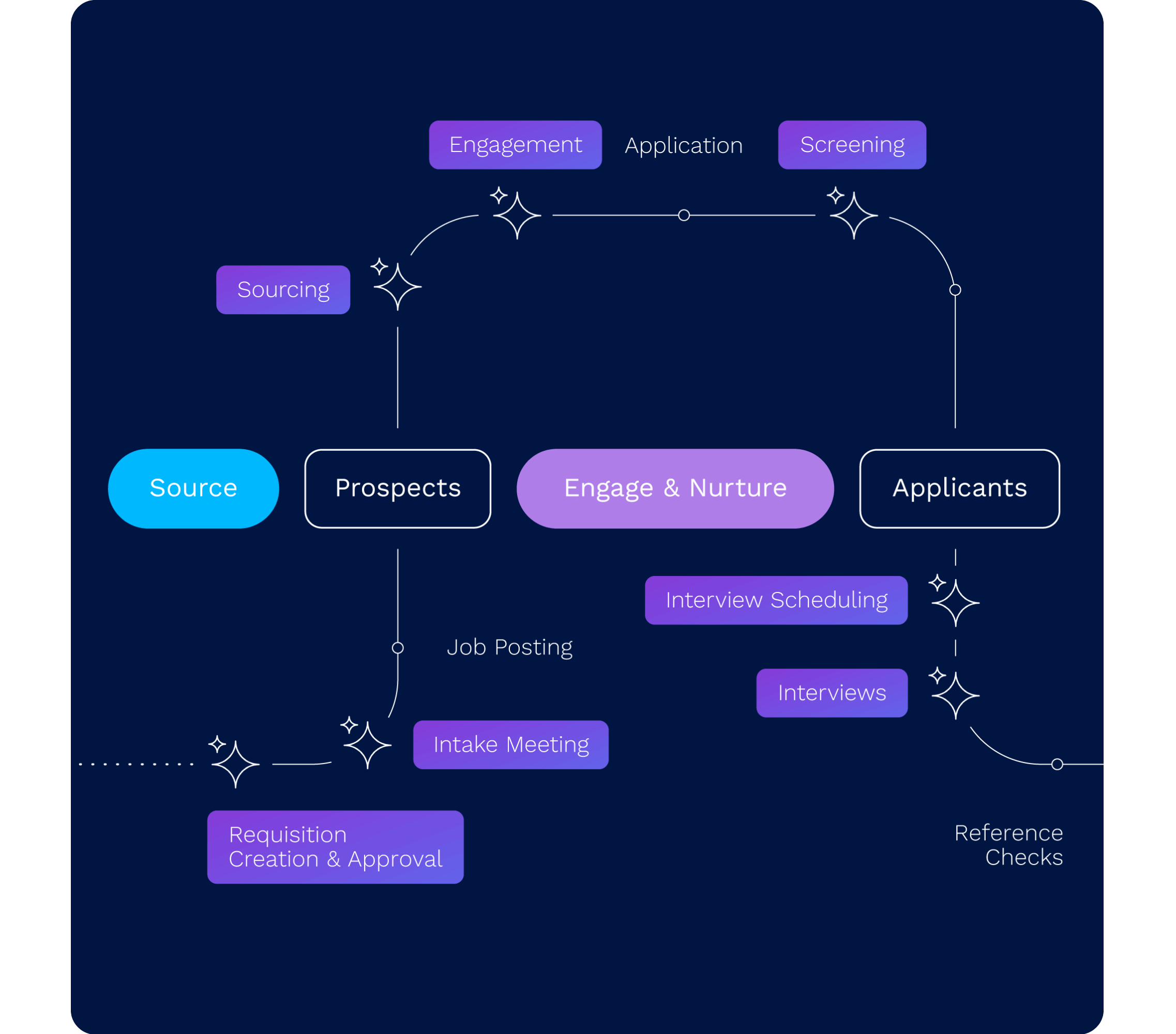 Visual representation of Avature’s Agentic Automation coordinating sourcing, engagement, nurturing, and applicant screening steps to automate complex recruiting workflows through human-AI collaboration.