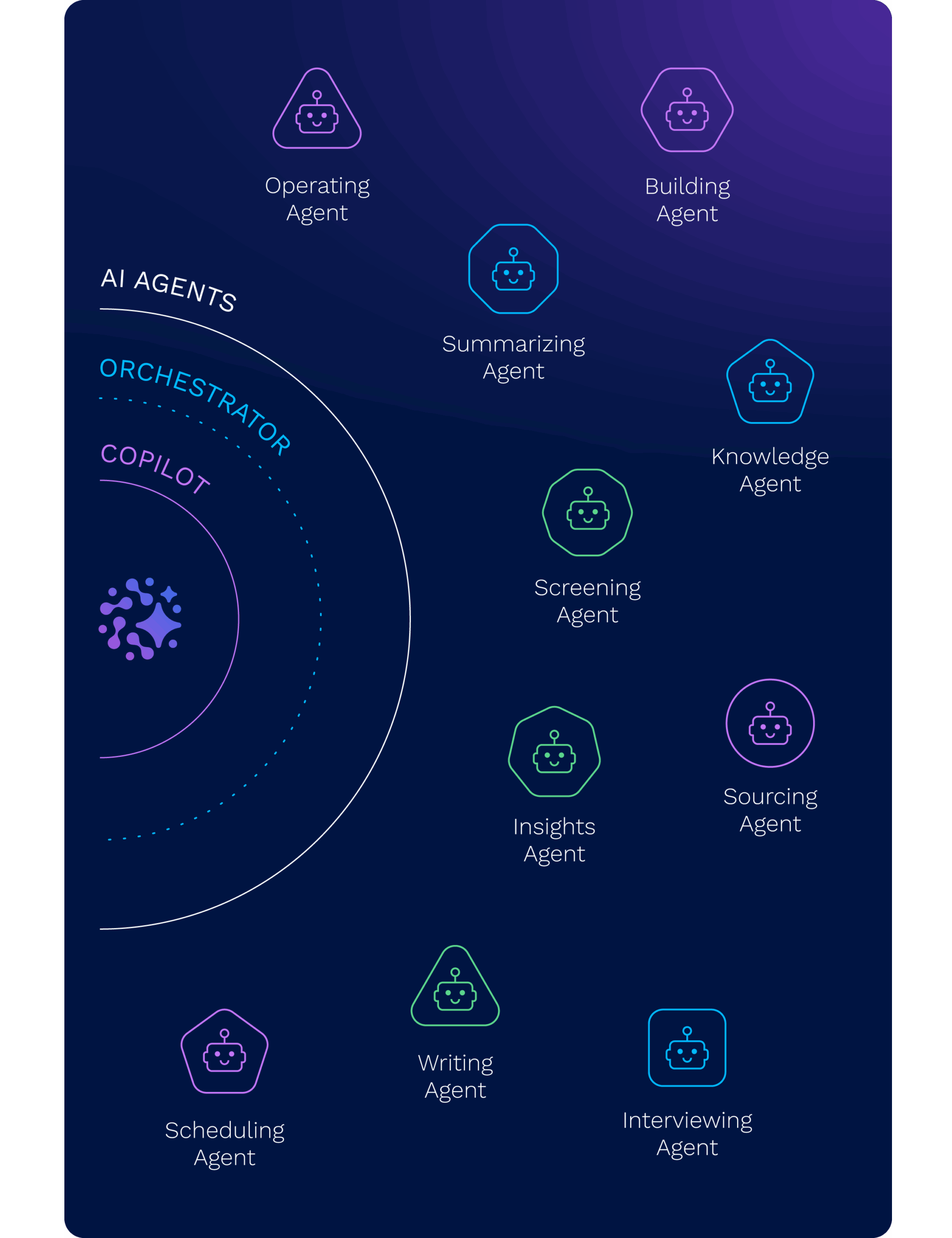 Visual of Avature Copilot coordinating AI agents like Writing, Knowledge, Screening, and Interviewing to automate and support recruiting tasks.