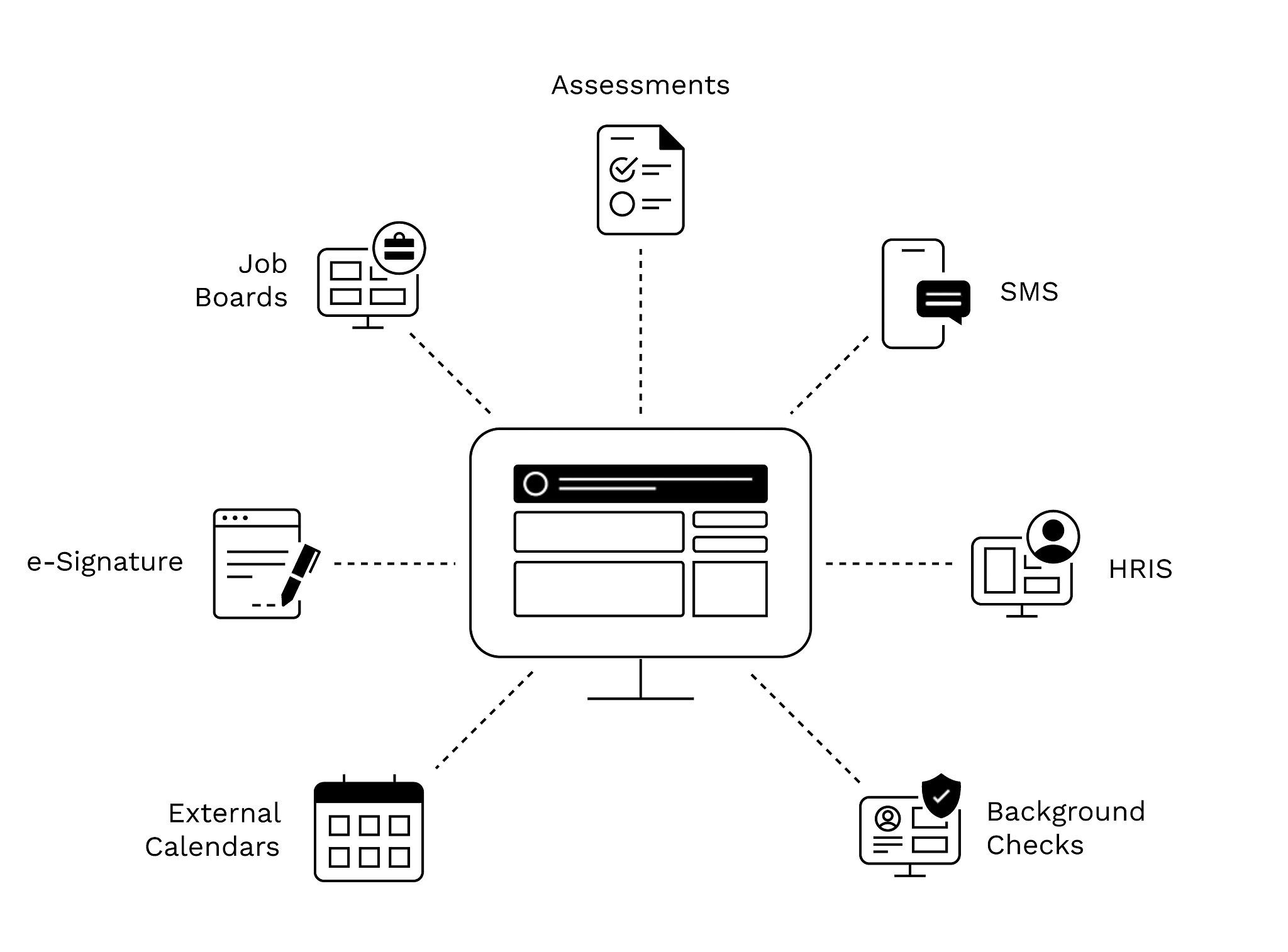 This image shows a central computer screen connected to various HR technology integrations, including job boards, e-signature, external calendars, assessments, SMS, HRIS, and background checks, illustrating how the system unifies multiple tools in one platform.