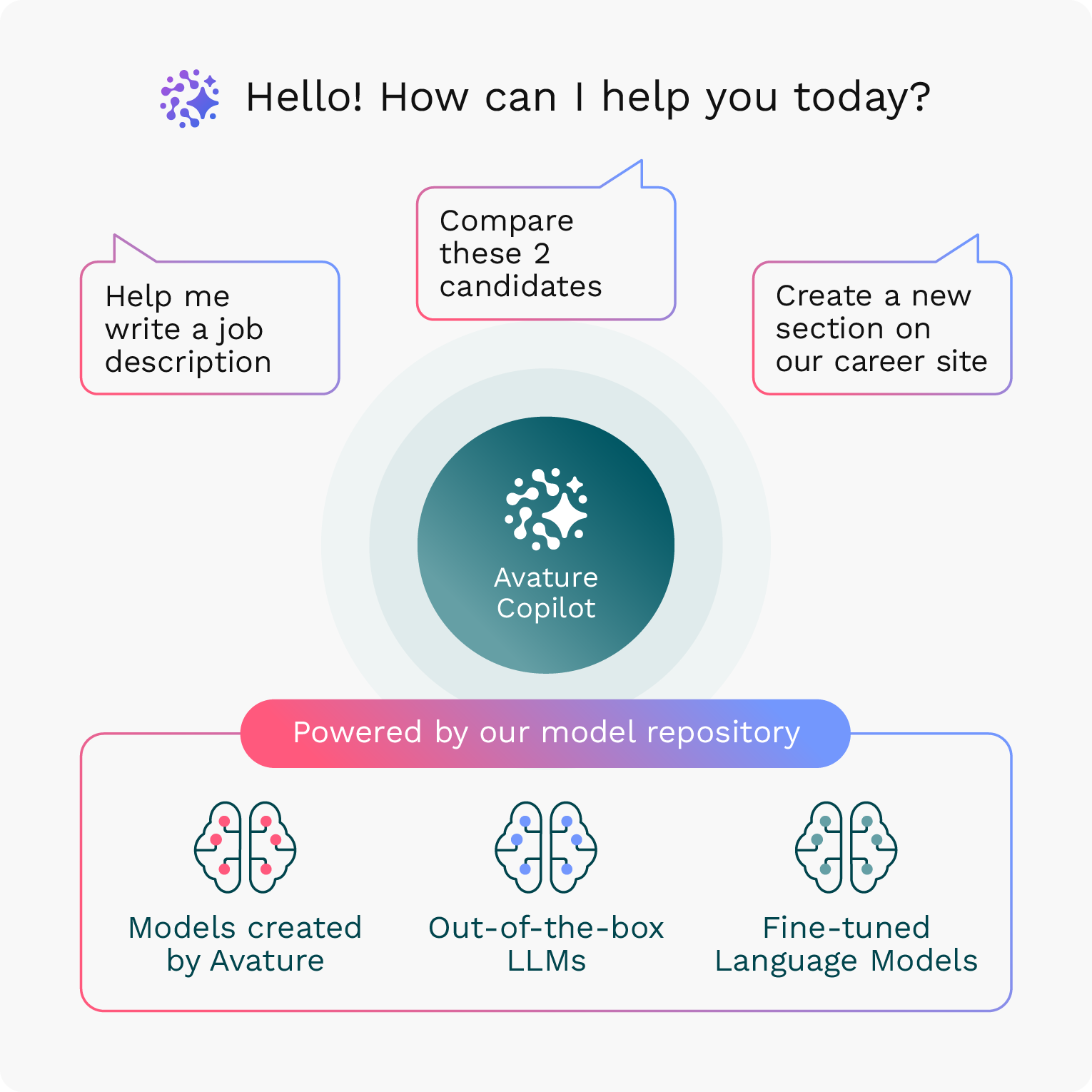 Graphic showing Avature Copilot helping with tasks like writing job descriptions, comparing candidates, and creating career site sections, powered by models from Avature, out-of-the-box LLMs, and fine-tuned models.