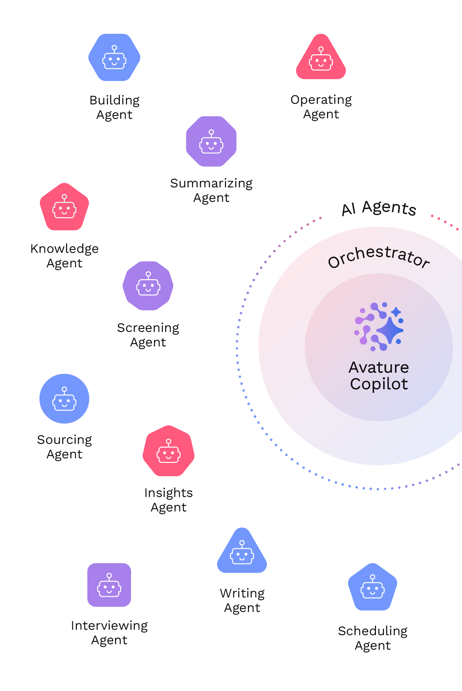 Visual of Avature Copilot coordinating AI agents like Writing, Knowledge, Screening, and Interviewing to automate and support recruiting tasks.