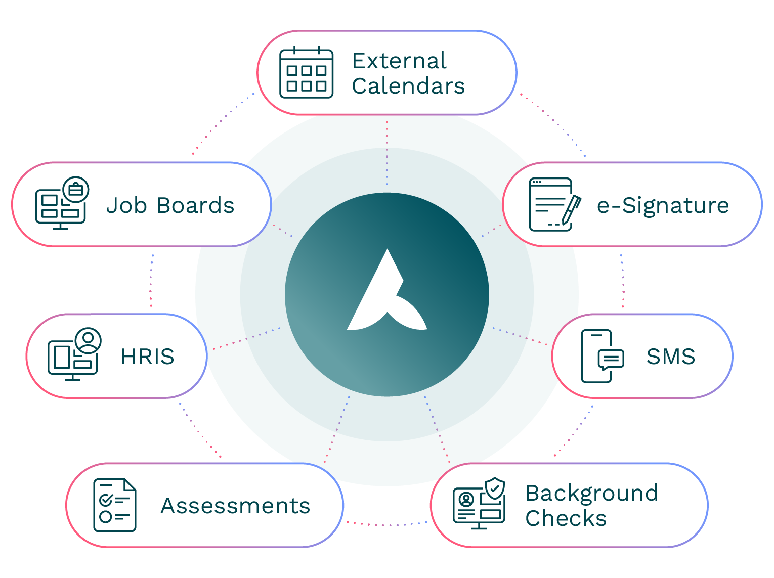 This image shows how Avature is connected to various HR technology integrations, including job boards, e-signature, external calendars, assessments, SMS, HRIS, and background checks, illustrating how the system unifies multiple tools in one platform.