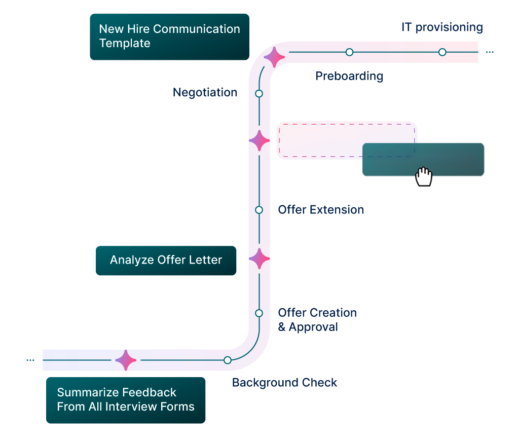 Visual showing Agentic Automation in action, with intelligent agents handling tasks like summarizing feedback, analyzing offer letters, and triggering next steps such as negotiation, preboarding, and IT provisioning in a connected workflow.