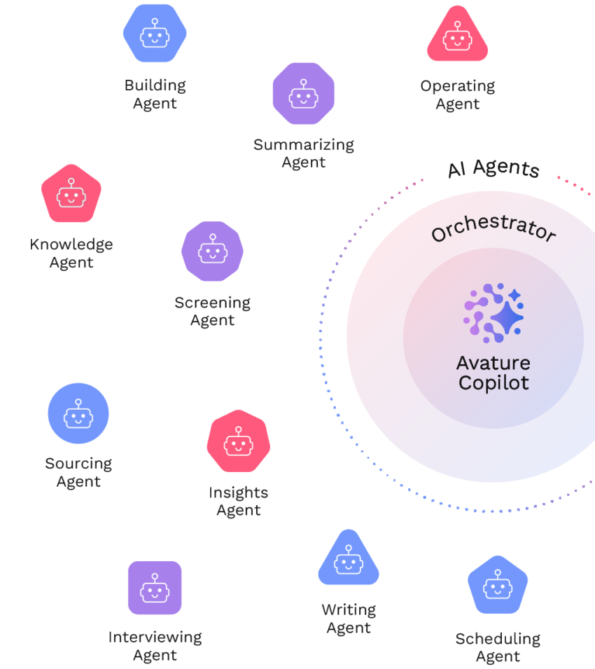 Visual of Avature Copilot coordinating AI agents like Writing, Knowledge, Screening, and Interviewing to automate and support recruiting tasks.